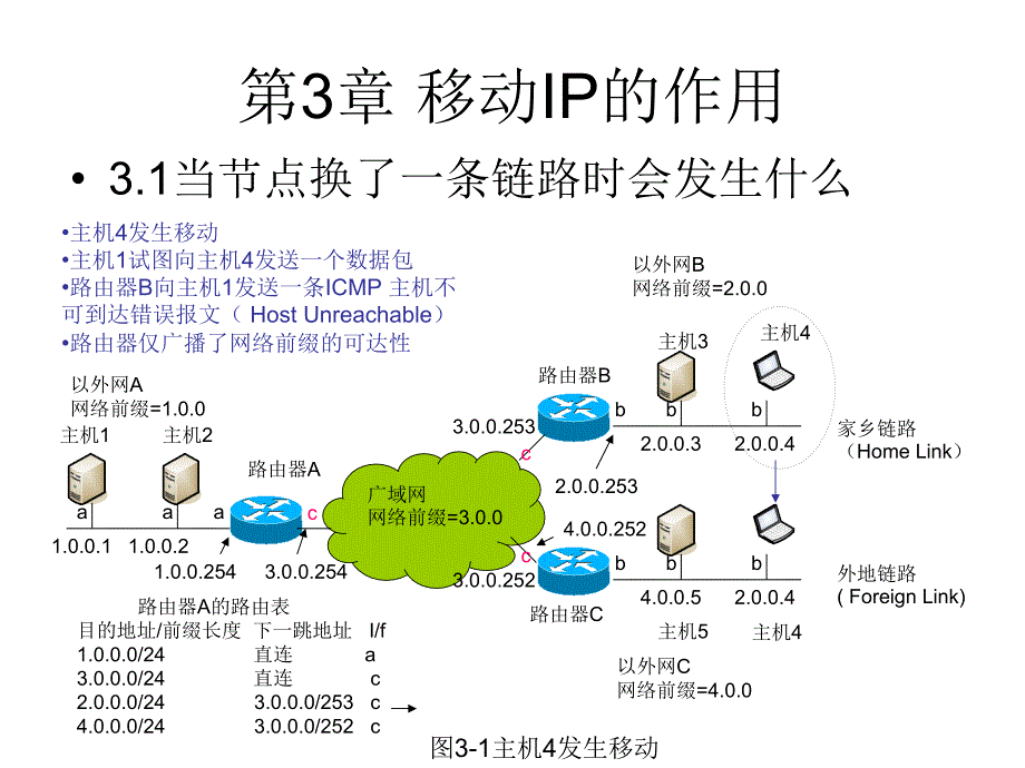 MIPv4移动IPv4(精品)_第1页