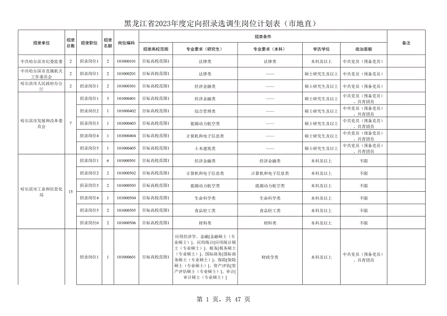 黑龍江省2023年度定向招錄選調(diào)生崗位計(jì)劃表（市地直）_第1頁