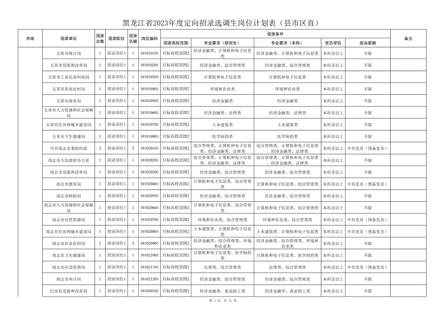 黑龍江省2023年度定向招錄選調(diào)生崗位計劃表（縣市區(qū)直）_第1頁