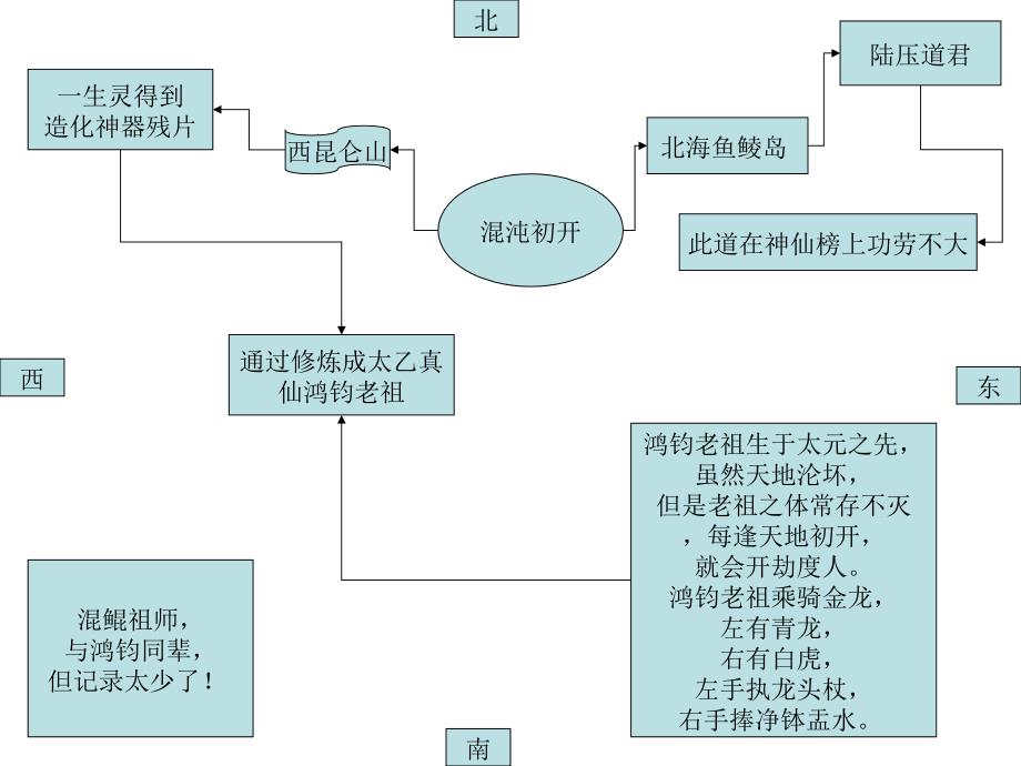 《封神人物图解》PPT课件_第1页