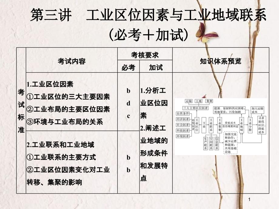 （浙江专版）2019版高考地理一轮复习 第三章 区域产业活动 第三讲 工业区位因素与工业地域联系创新课件 必修2_第1页