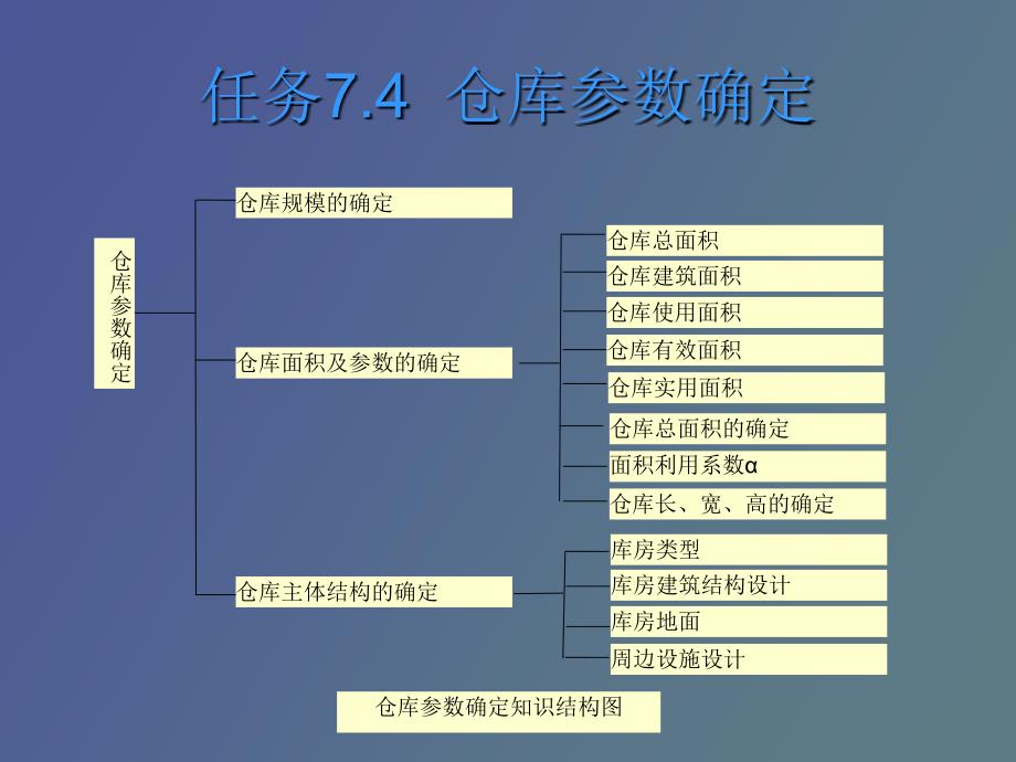 《仓库参数确定》PPT课件_第1页