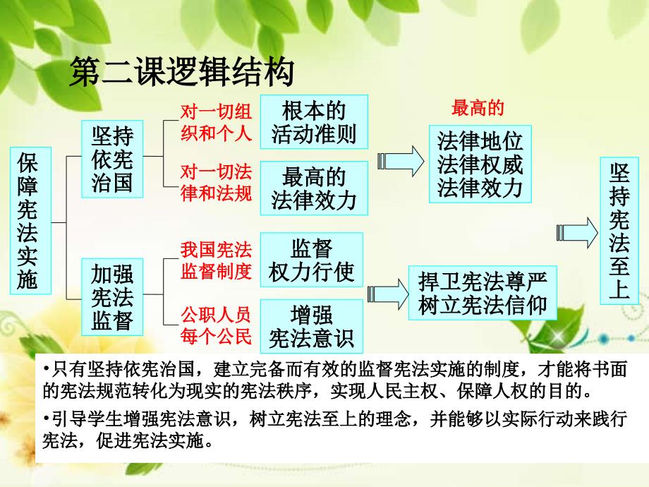 人教版道德与法治八年级下册第二课复习ppt课件_第1页