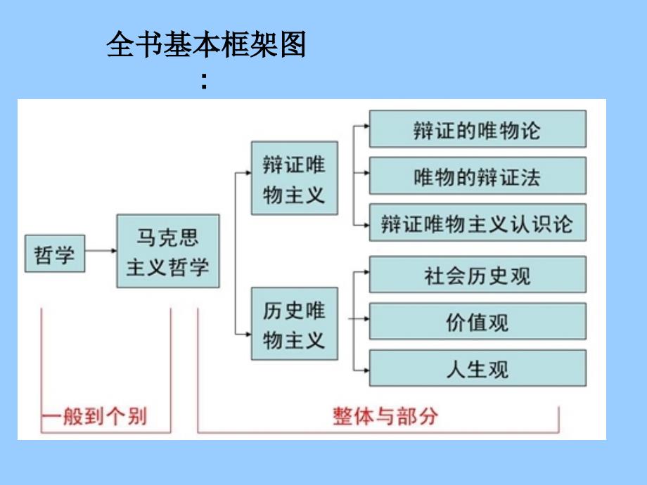 唯物辩证法的联系观_第1页