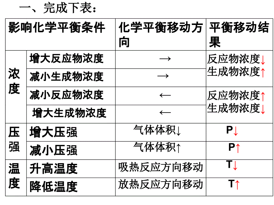 勒夏特列原理PPT_第1页