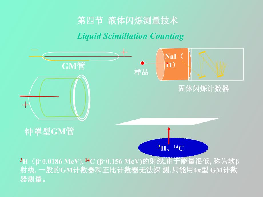 液体闪烁测量技术_第1页