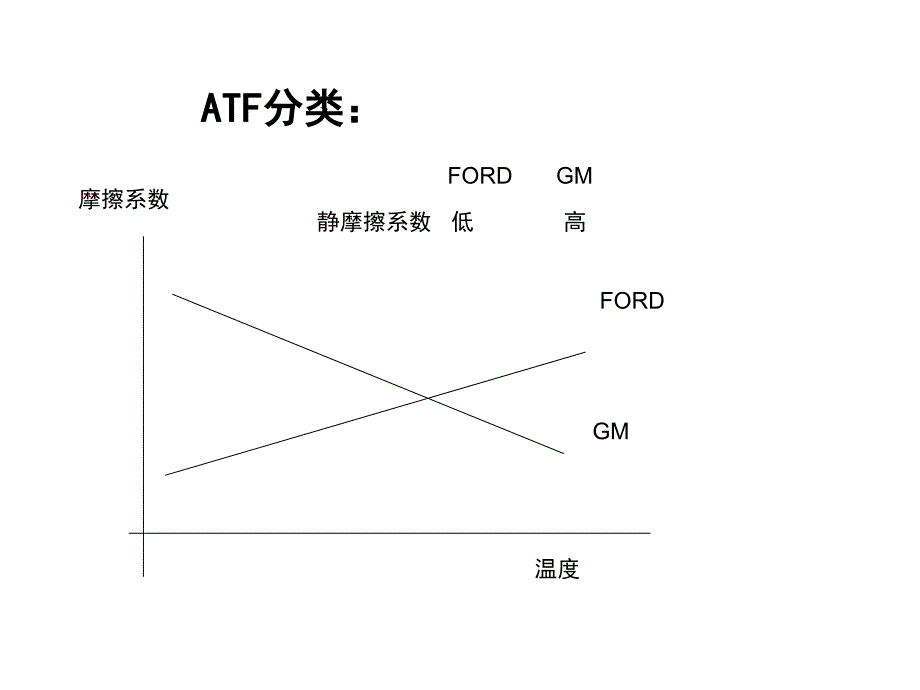 自动变速器培训课程二_第1页