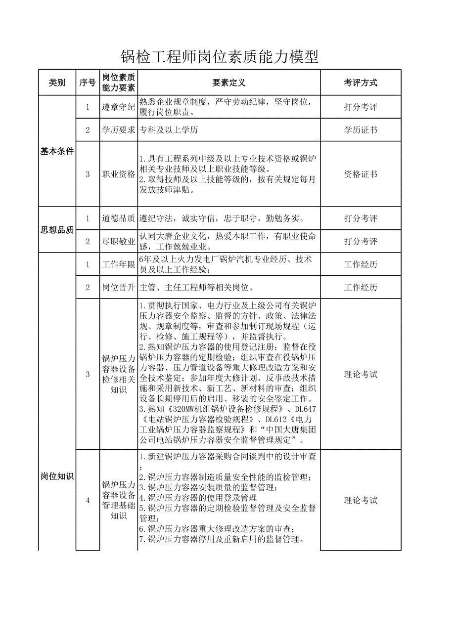 崗位素質(zhì)能力模型（鍋檢工程師崗位）_第1頁