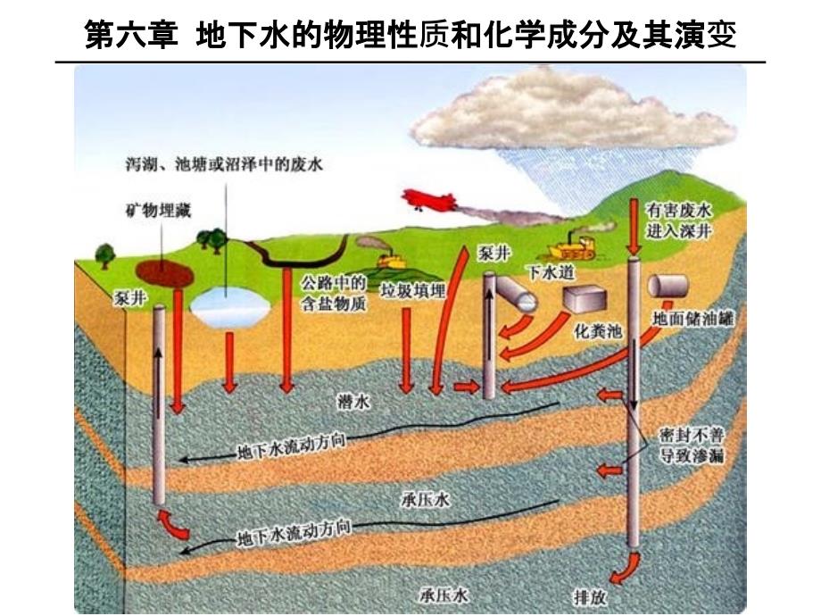 地下水的物理性质和化学成分及其演变_第1页