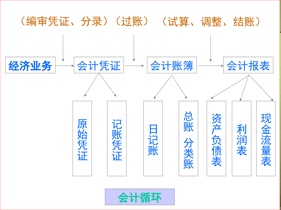 基础会计第七章(自考)_第1页