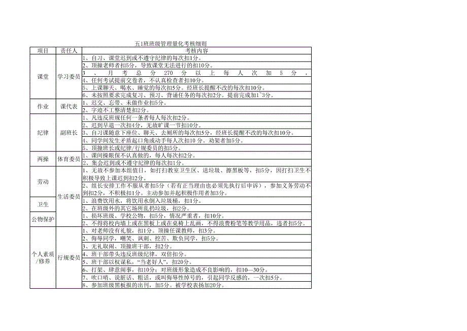 班主任常用表格之班級(jí)管理量化考核表-考核細(xì)則_第1頁(yè)
