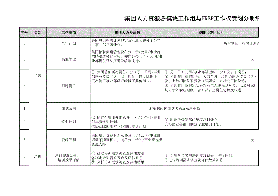 某集团人力资源各模块工作组与HRBP工作权责划分明细_第1页