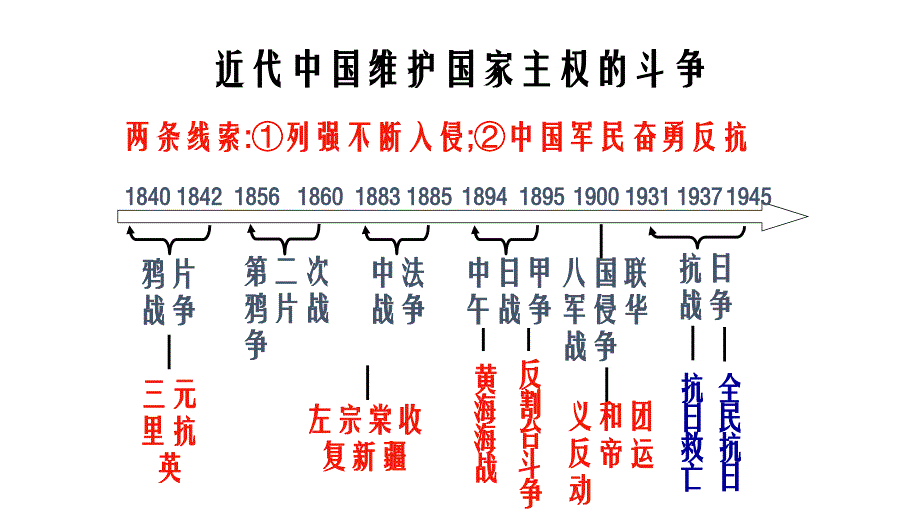 部编版八年级历史抗日战争复习_第1页