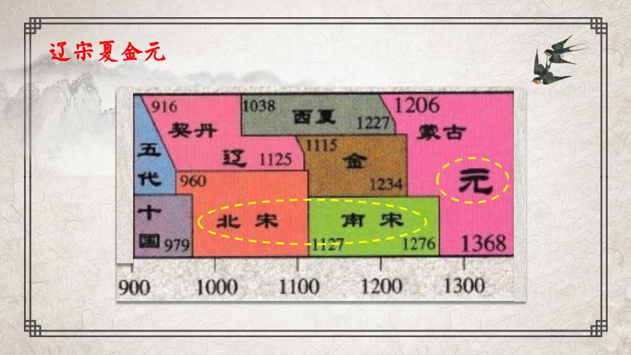 人教版统编版必修中外历史纲要上册辽夏金元的统治-导学ppt课件_第1页