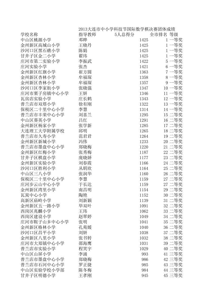 2013大連市數(shù)棋團(tuán)體成績(jī)表_第1頁