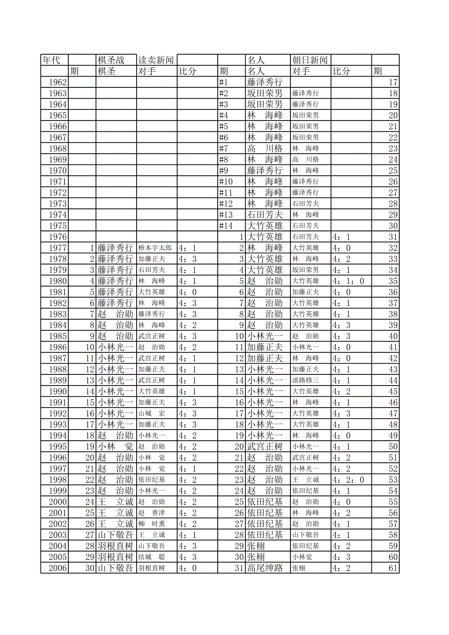 世界圍棋棋統(tǒng)計(jì)_第1頁(yè)