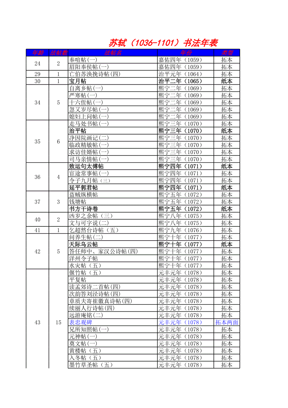 宋蘇軾書(shū)法年表_第1頁(yè)