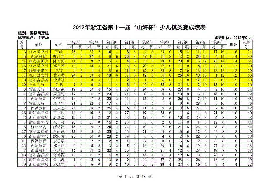 圍棋綜合成績表_第1頁