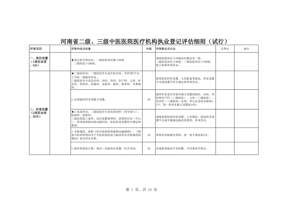 (打印版)河南省二級、三級中醫(yī)醫(yī)院執(zhí)業(yè)登記評估細則(打印版)_第1頁