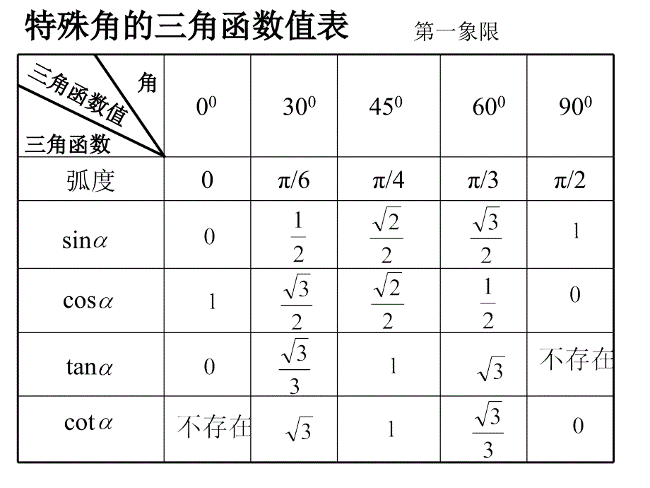 特殊角的三角函数值表高中用_第1页