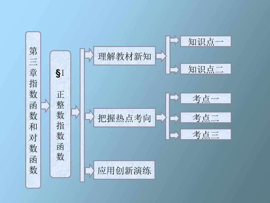 正整数指数函数的运算性质_第1页