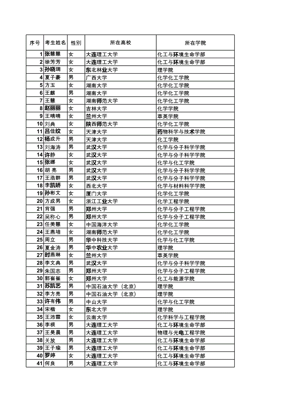 大連物化所夏令營面試合格人員_第1頁