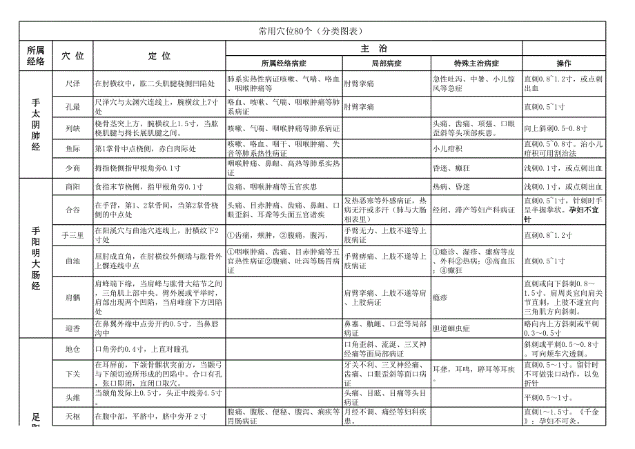 自己總結(jié)的中醫(yī)執(zhí)業(yè)醫(yī)師考試必考80個(gè)穴位-表格方便記憶_第1頁(yè)