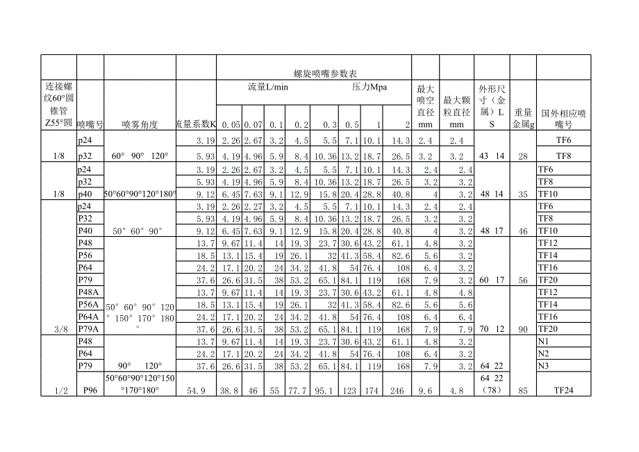 螺旋錐形實空心噴嘴表_第1頁