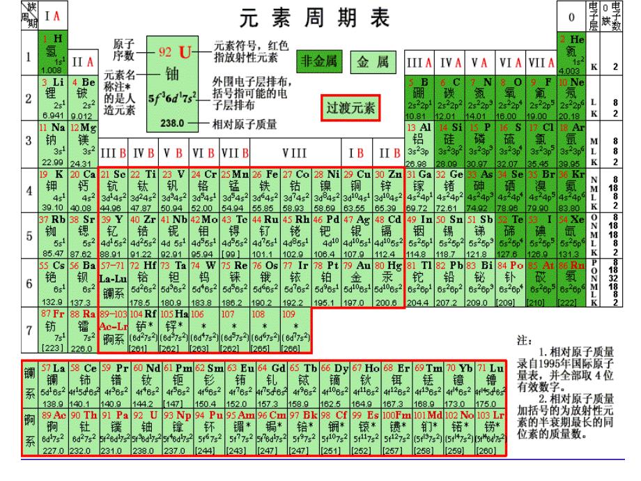 高三化学第一轮复习优秀课件-元素周期律元素周期表_第1页