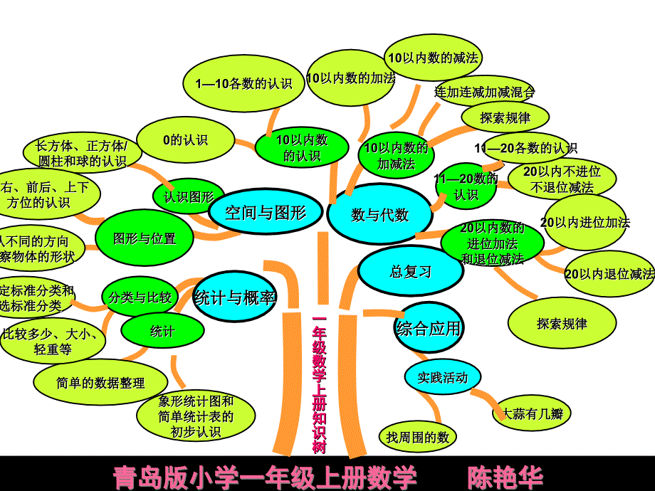 一年级数学上册知识树(青岛版)_第1页