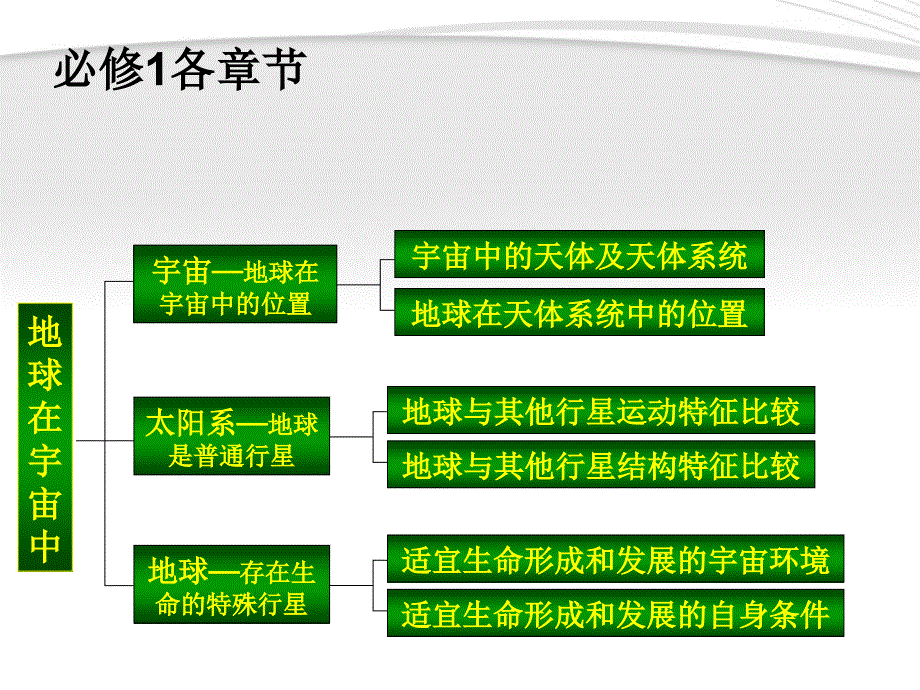 高中地理知识结构图课件新人教版必修_第1页