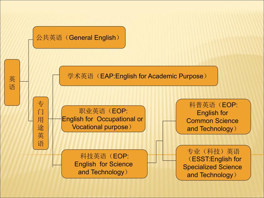 专业英语的结构特点_第1页