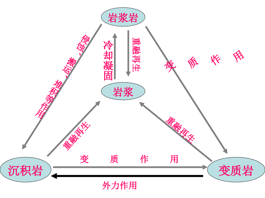 高一地理地球的表面形态_第1页