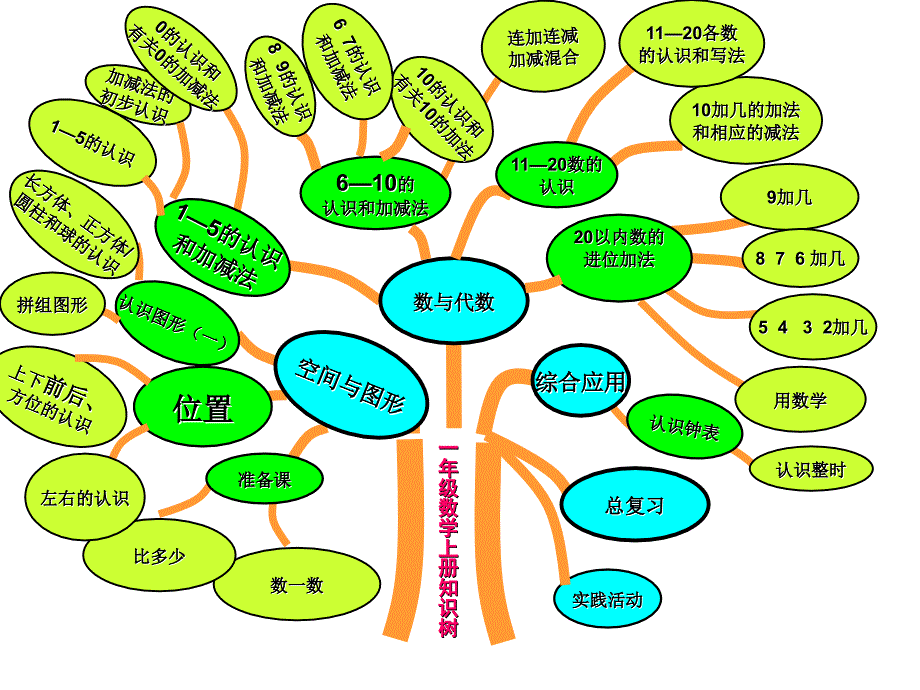 一年级数学上册知识树_第1页