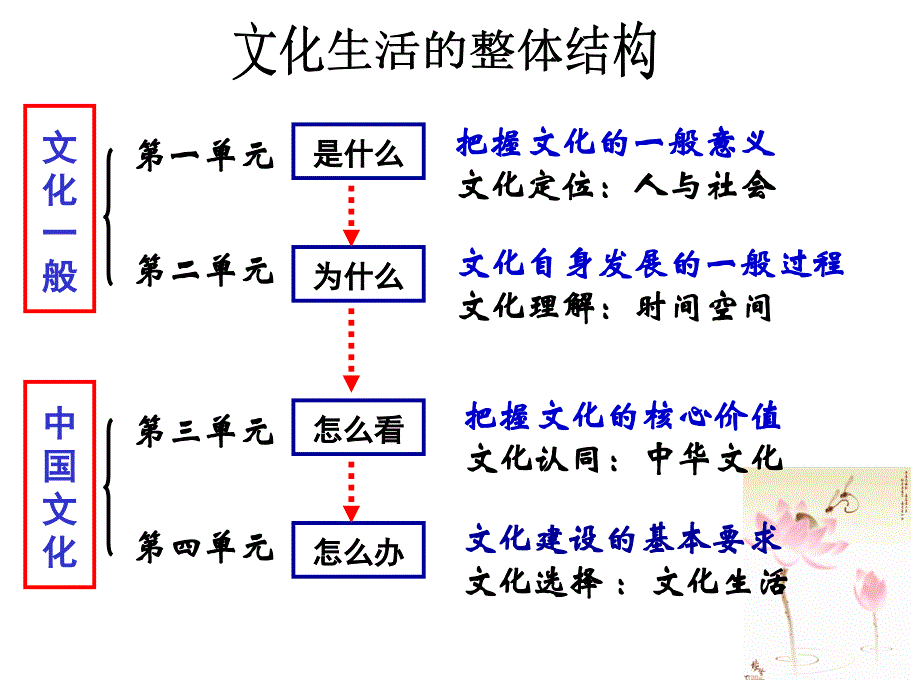 1.2-正式-文化与政治经济_第1页