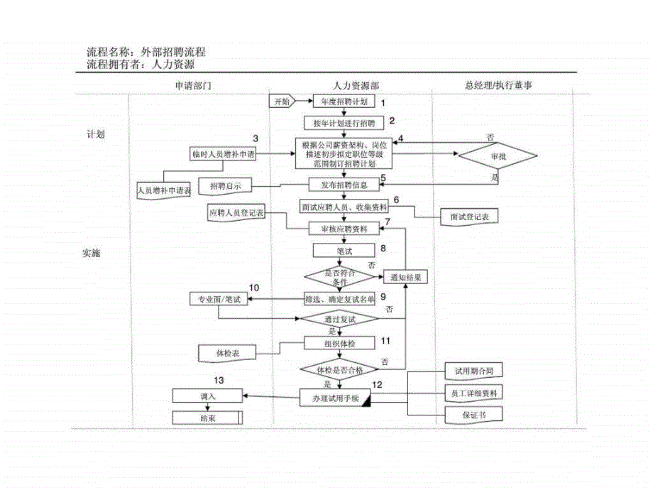 人力资源部工作流程_第1页