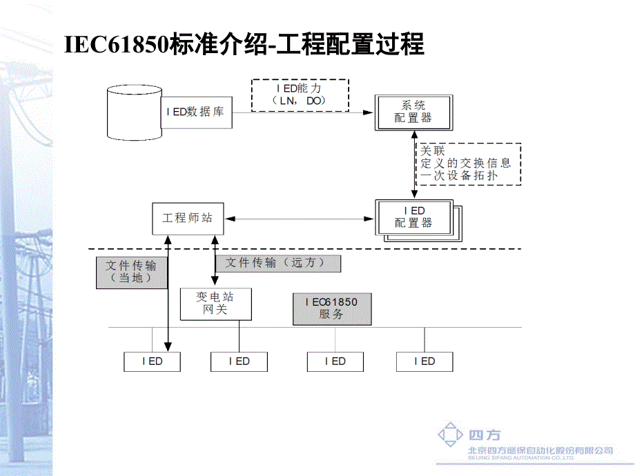 南方电网IEC61850技术培训_第1页