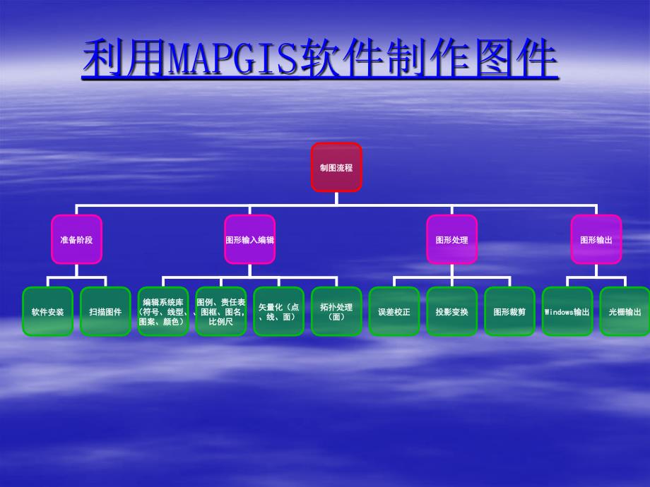 利用MAPGIS软件制作_第1页