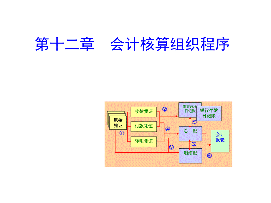 基础会计第十二章核算程序_第1页