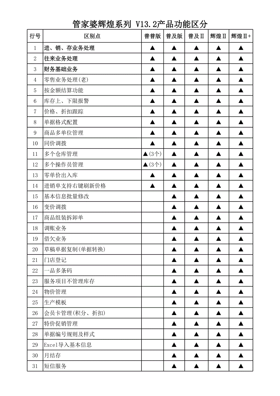 管家婆輝煌系列 V13產(chǎn)品各版本區(qū)別_第1頁