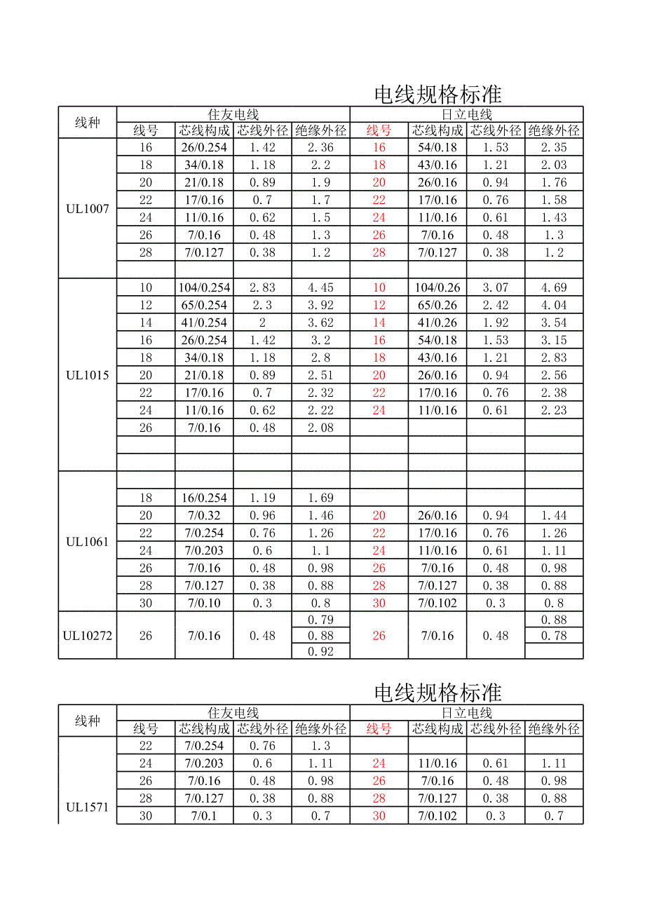 常用電線規(guī)格標(biāo)準(zhǔn)統(tǒng)計(jì)_第1頁