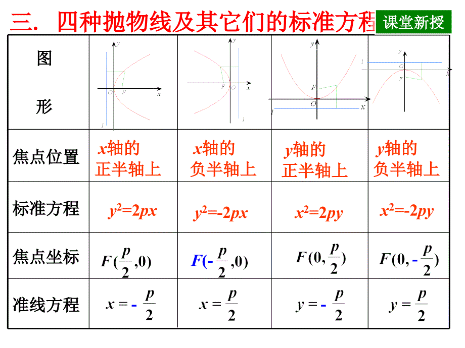 抛物线方程及焦半径公式_第1页