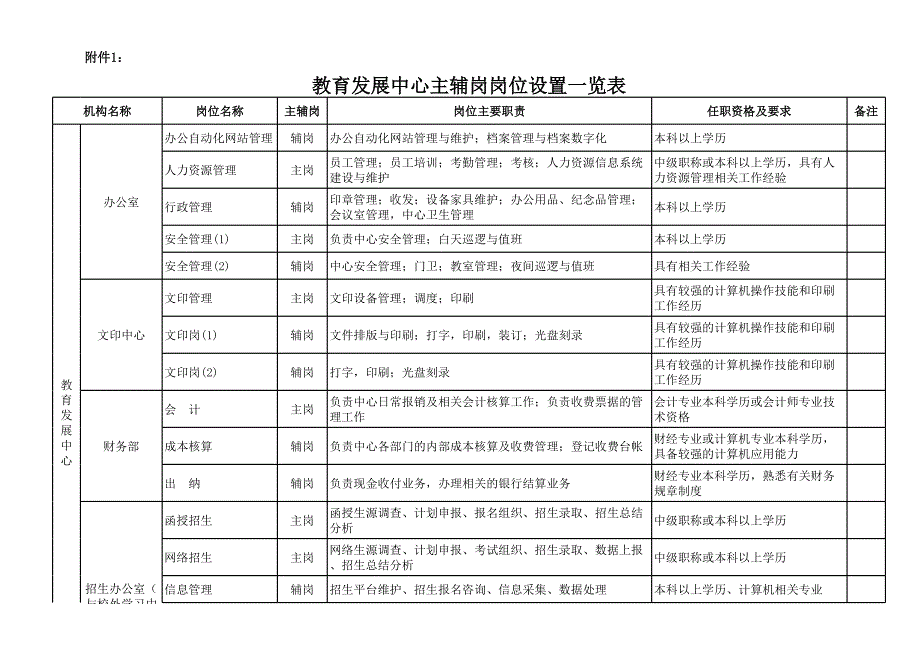 教育發(fā)展中心主輔崗崗位設(shè)置一覽表_第1頁