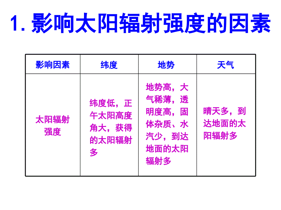 知识表格.影响太阳辐射强度的因素_第1页