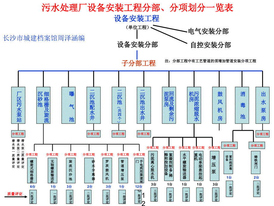 污水厂设备安装工程分部分项检验批划分示_第1页