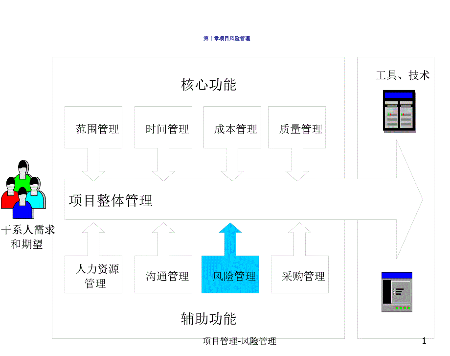 10-第十章-项目风险管理_第1页