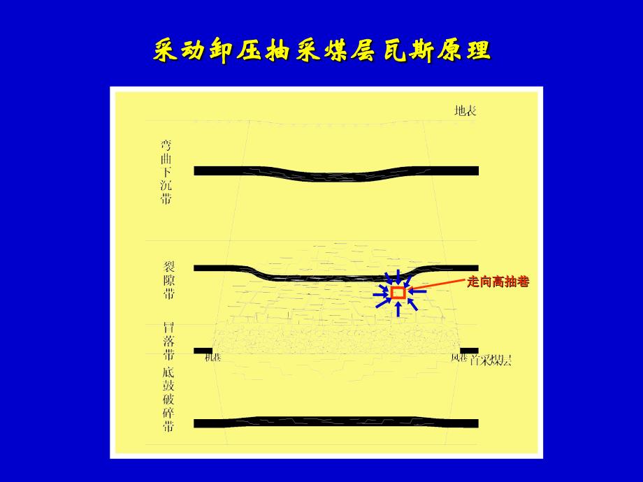 煤矿瓦斯抽采技术_第1页