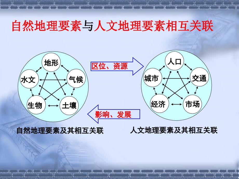 (精品)自然地理要素与人文地理要素相互关联_第1页