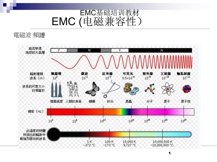 EMC基础培训-基础篇_第1页