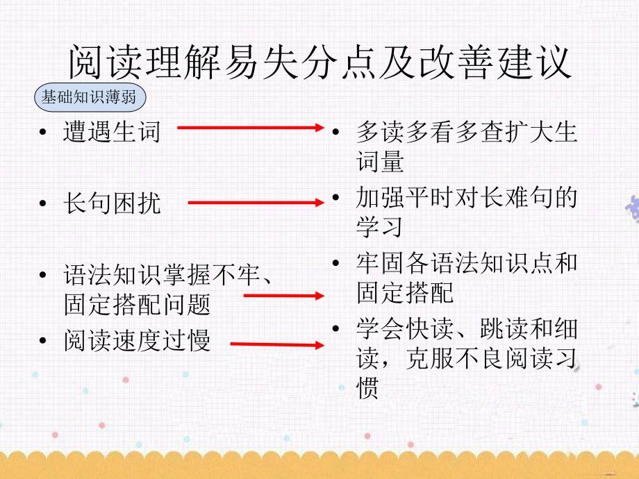 阅读理解易失分点及改善建议_第1页